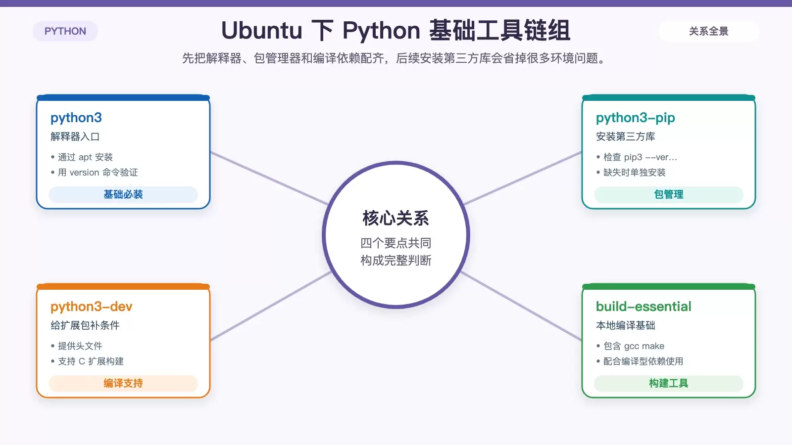 Ubuntu 下如何安装 Python 开发工具：从基础环境到多版本管理