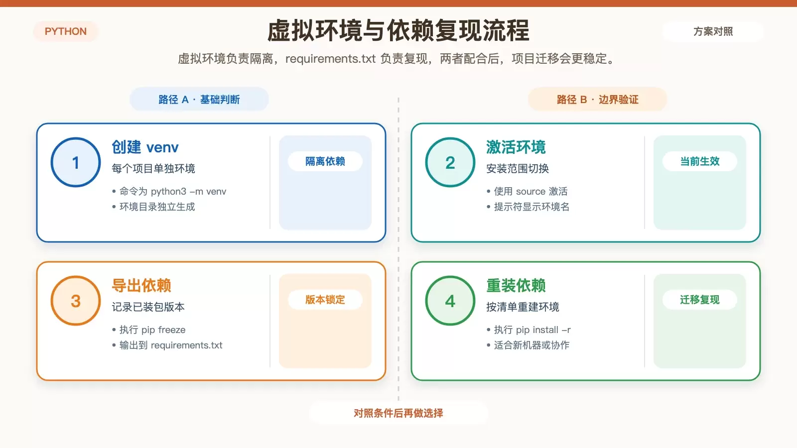 展示 venv、requirements.txt 与项目依赖复现之间的关系,说明创建、激活、导出和重装流程。