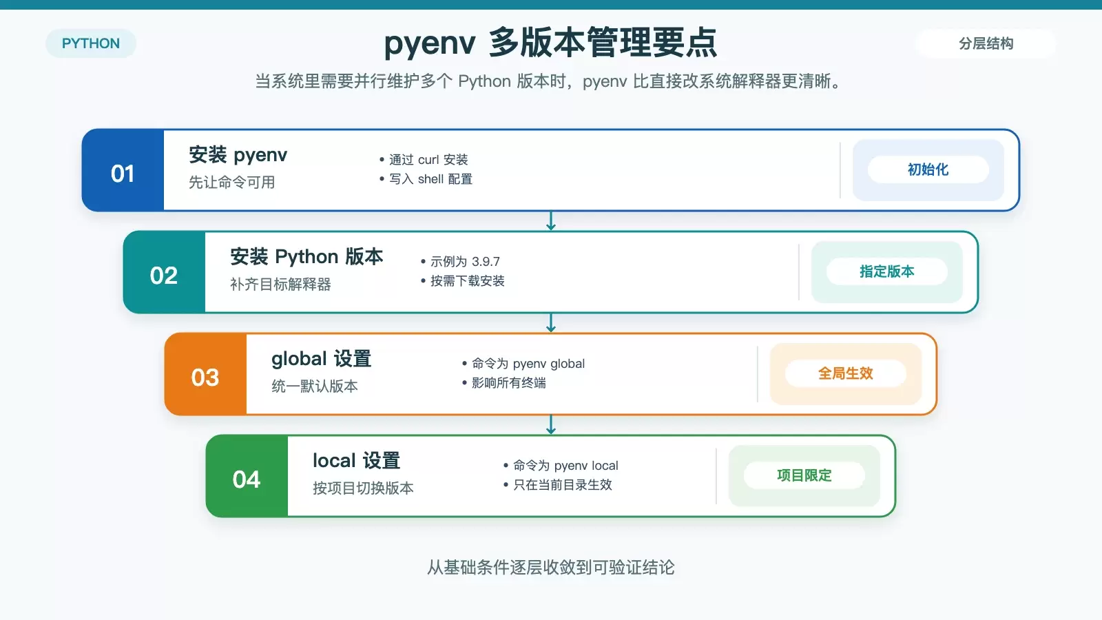 展示 pyenv 管理多个 Python 版本时的安装、配置和全局/局部切换区别。