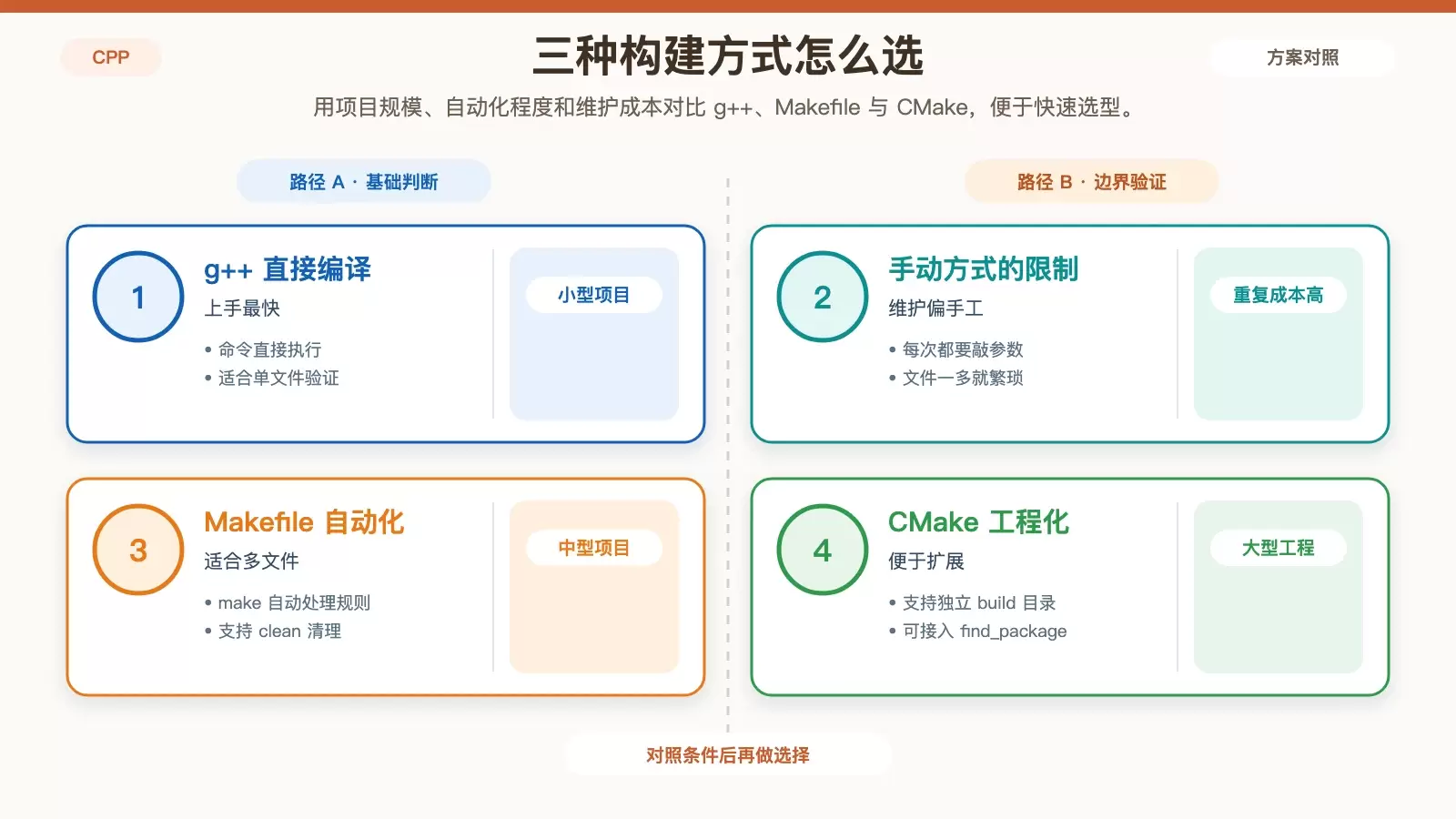 对比手动编译、Makefile 与 CMake 三种 Debian C++ 构建方式的适用场景信息图