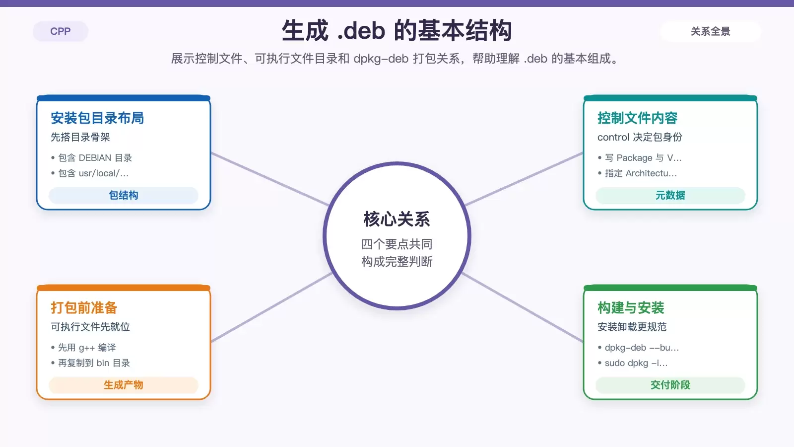 将 C++ 程序整理为 Debian .deb 安装包的目录与打包步骤信息图