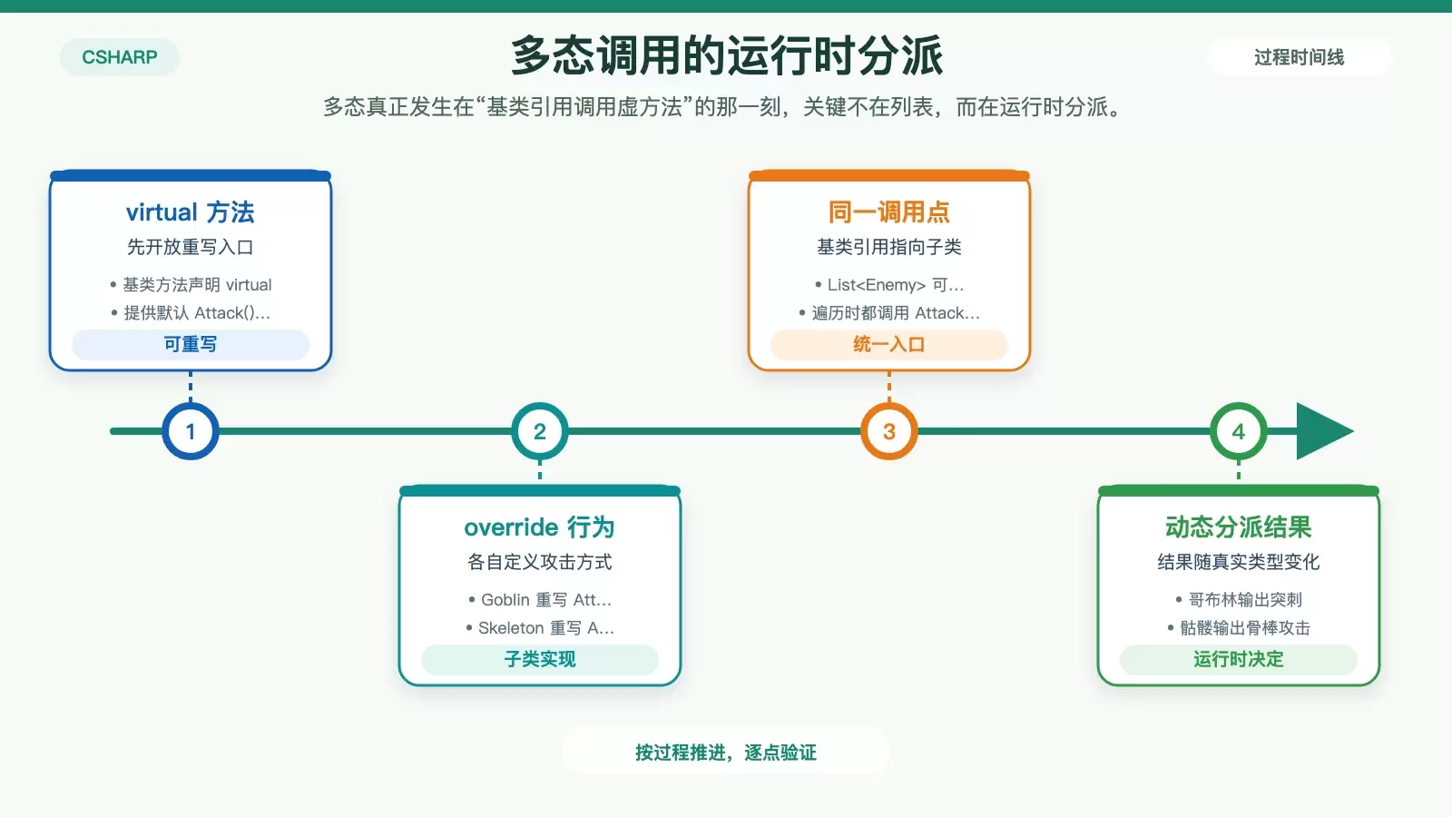 展示 virtual、override 与基类列表调用之间关系的白底多态流程图
