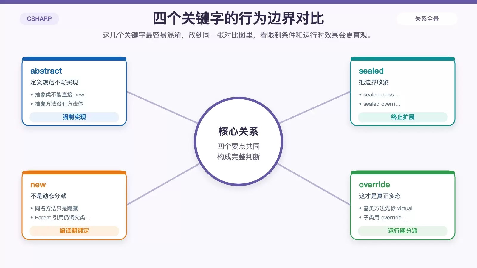 对比 abstract、sealed、new 与 override 行为差异的白底规则图
