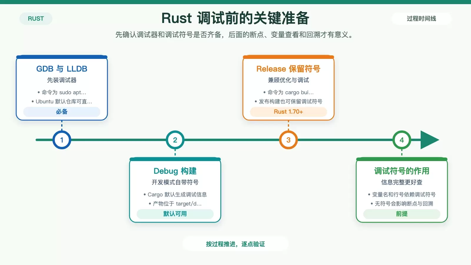 展示 Ubuntu 上 Rust 调试准备工作的结构化信息图，包括调试器安装、构建模式与调试符号保留方式。