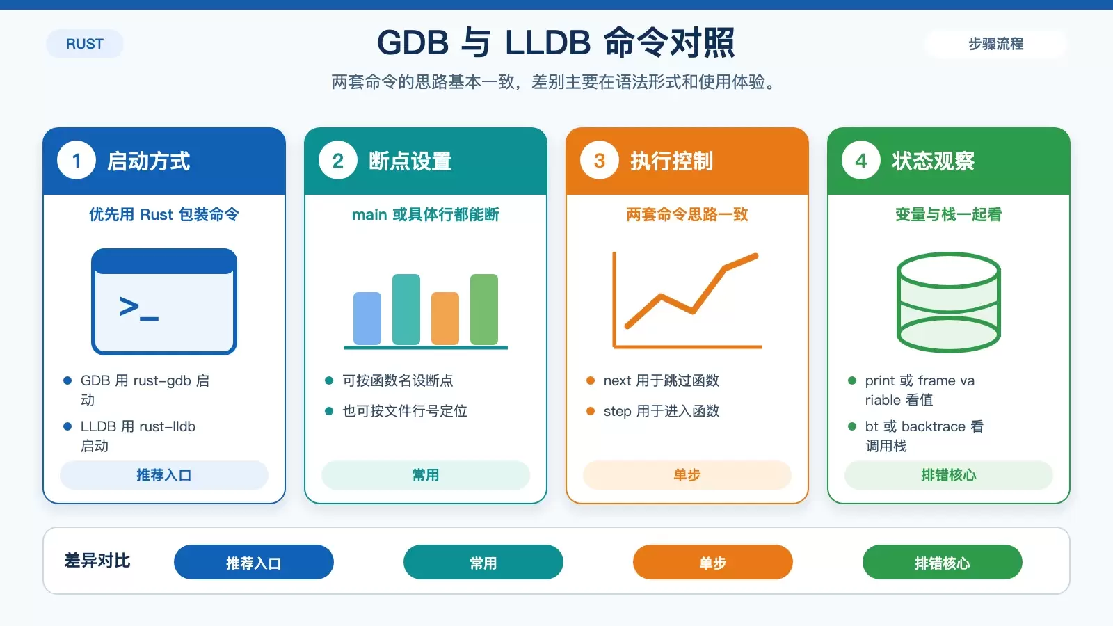 展示 rust-gdb 与 rust-lldb 在断点、单步、变量查看和调用栈上的常用命令对照信息图。