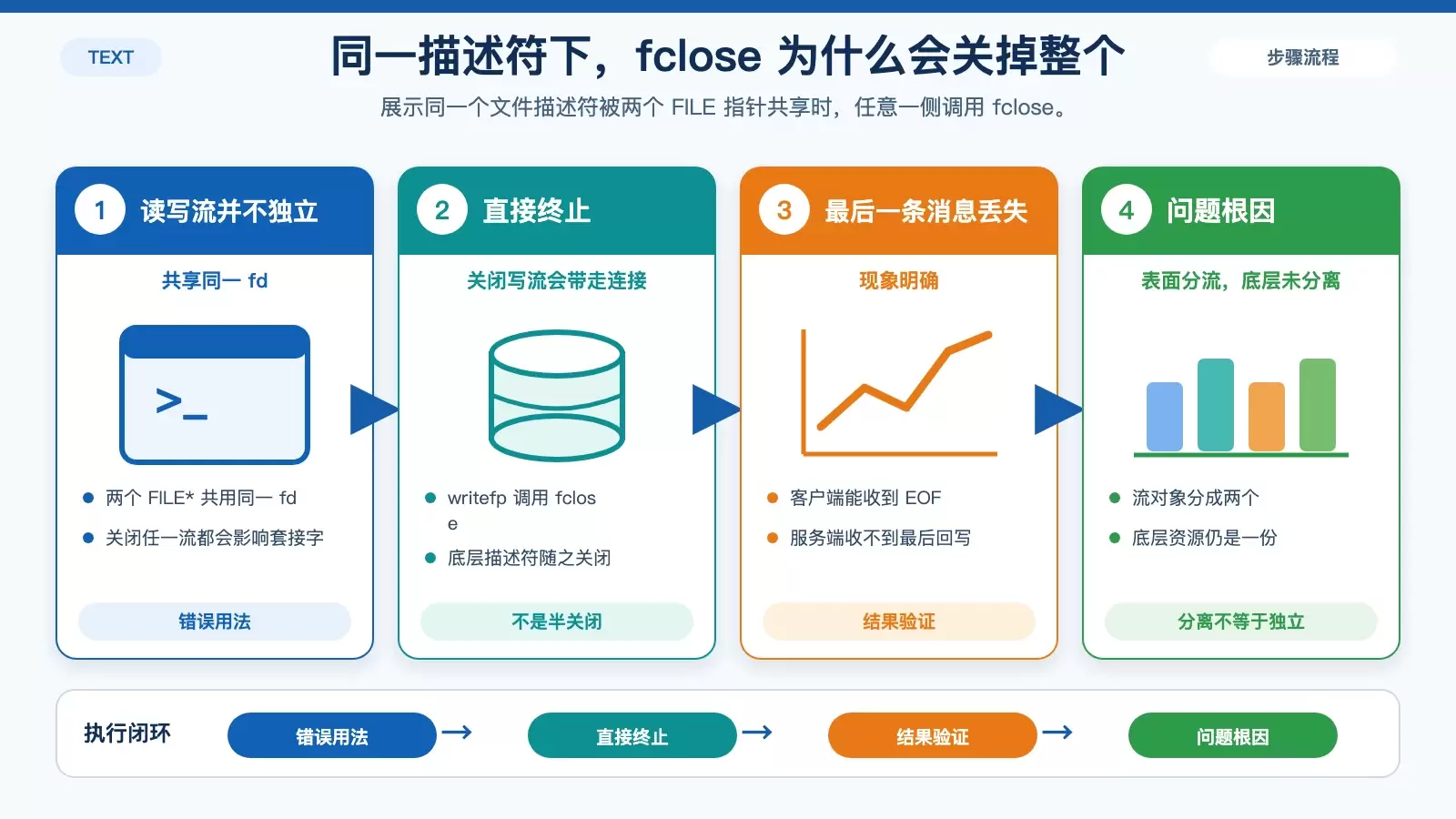 TCP/IP 网络编程：I/O 流分离之后，为什么还要关心半关闭