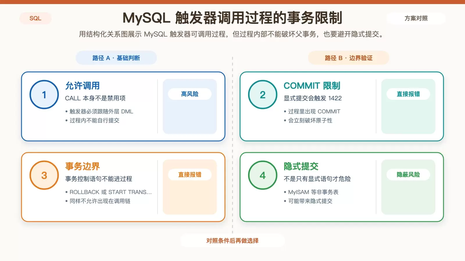 SQL 触发器可以调用存储过程吗