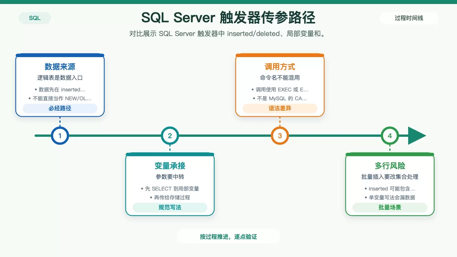 SQL Server 触发器向存储过程传参的正确路径图