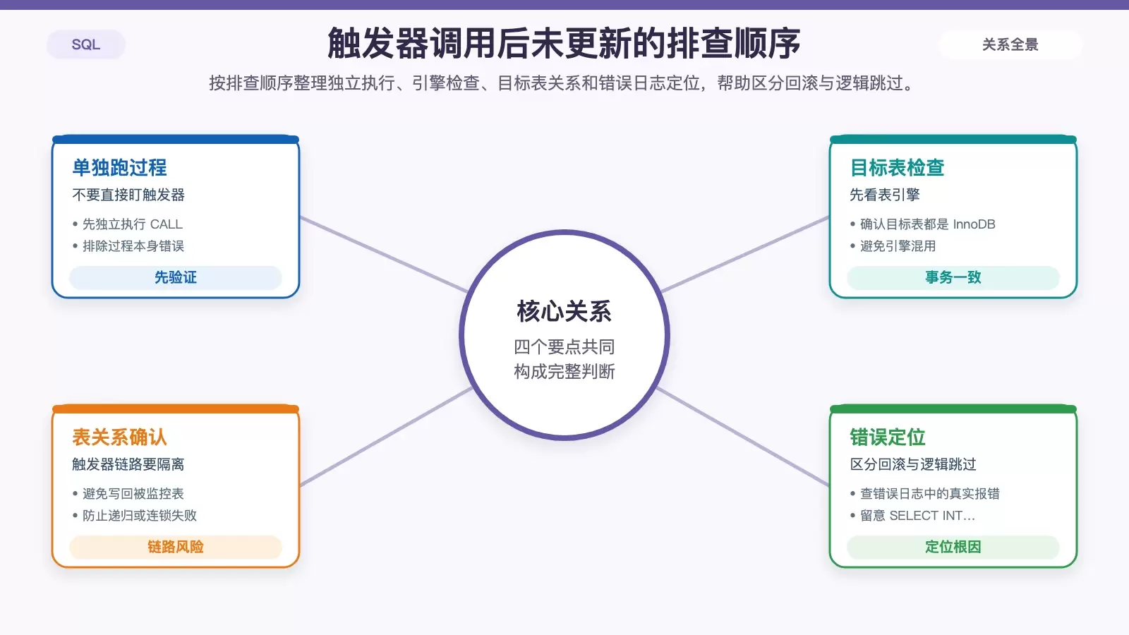 触发器调用存储过程后未更新数据的排查顺序图