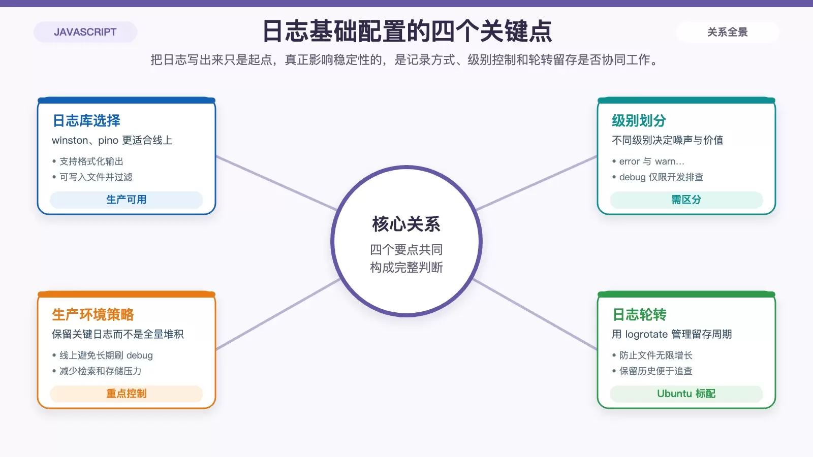 日志基础配置关系图，展示日志库、级别控制、生产环境保留策略与轮转之间的关系
