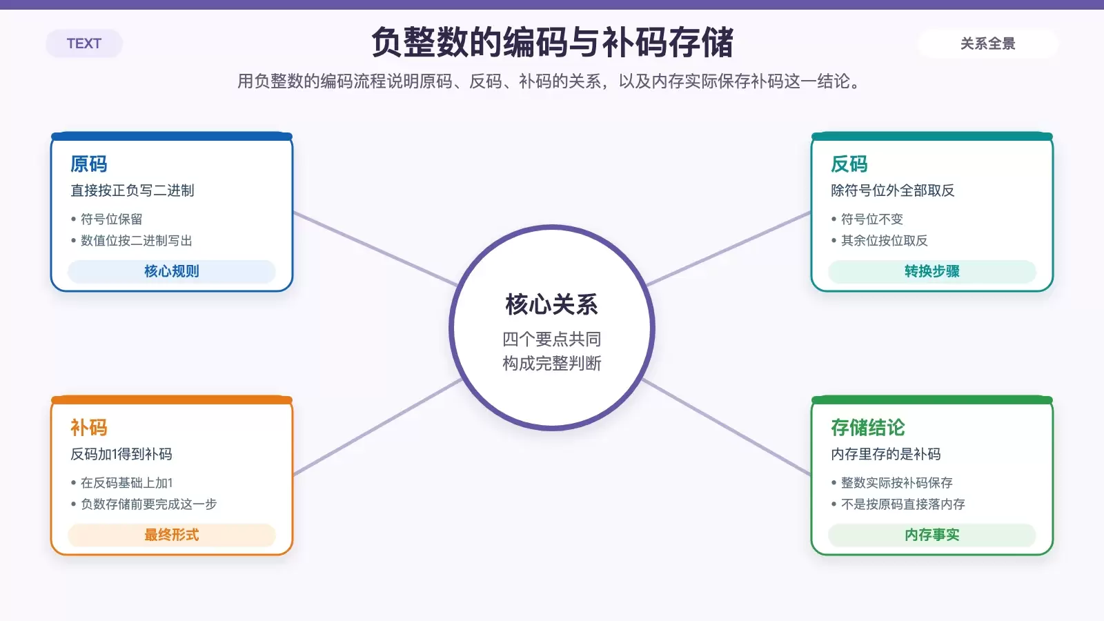 整数补码转换与内存存储关系图