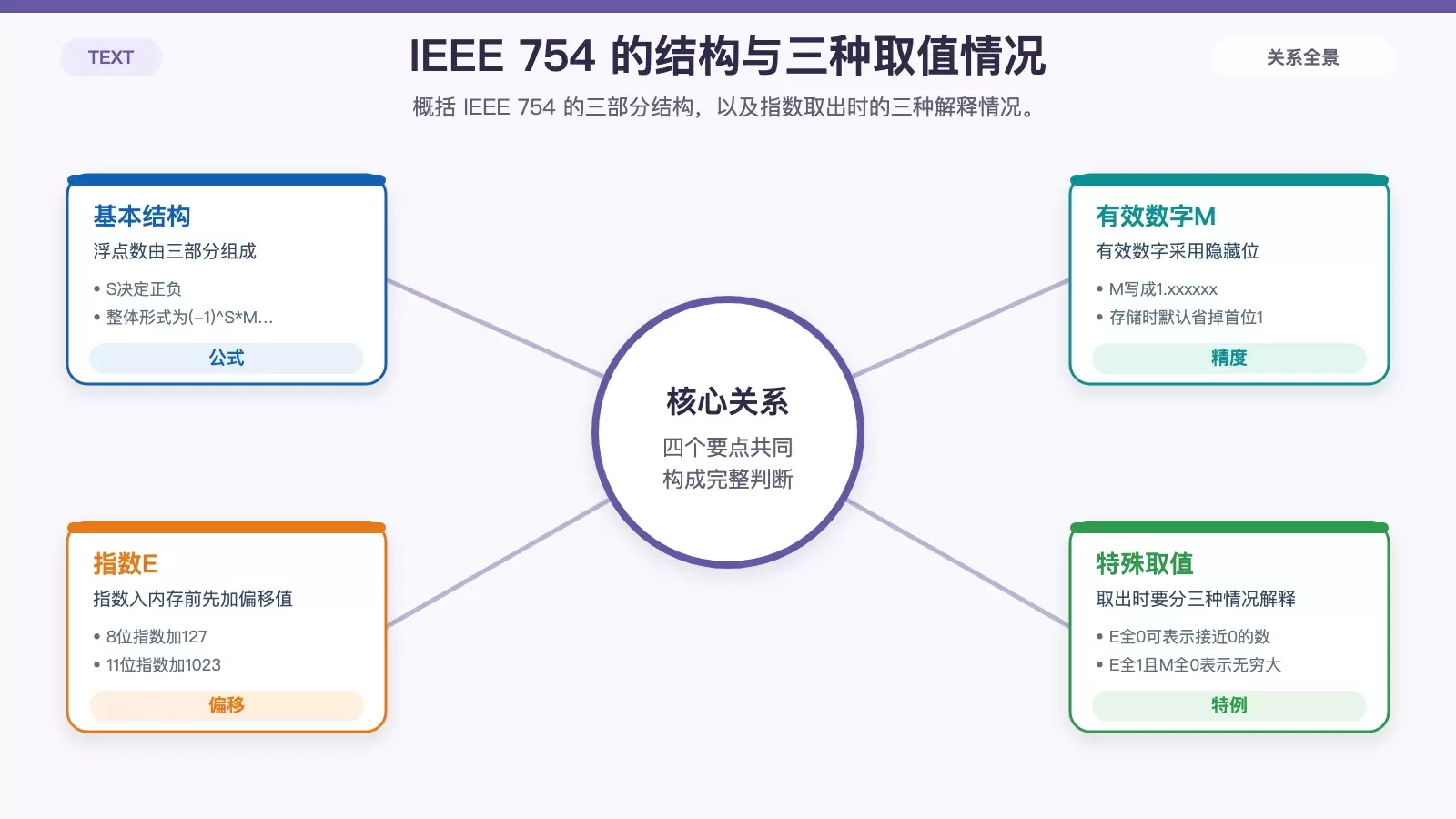 IEEE 754 浮点数结构与指数解释规则图