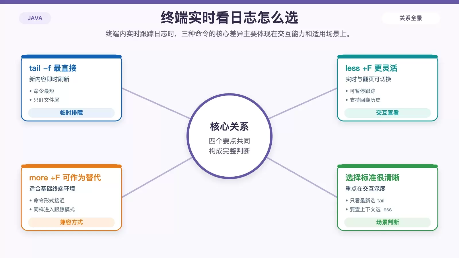 对比 tail -f、less +F、more +F 在实时日志查看中的使用特点
