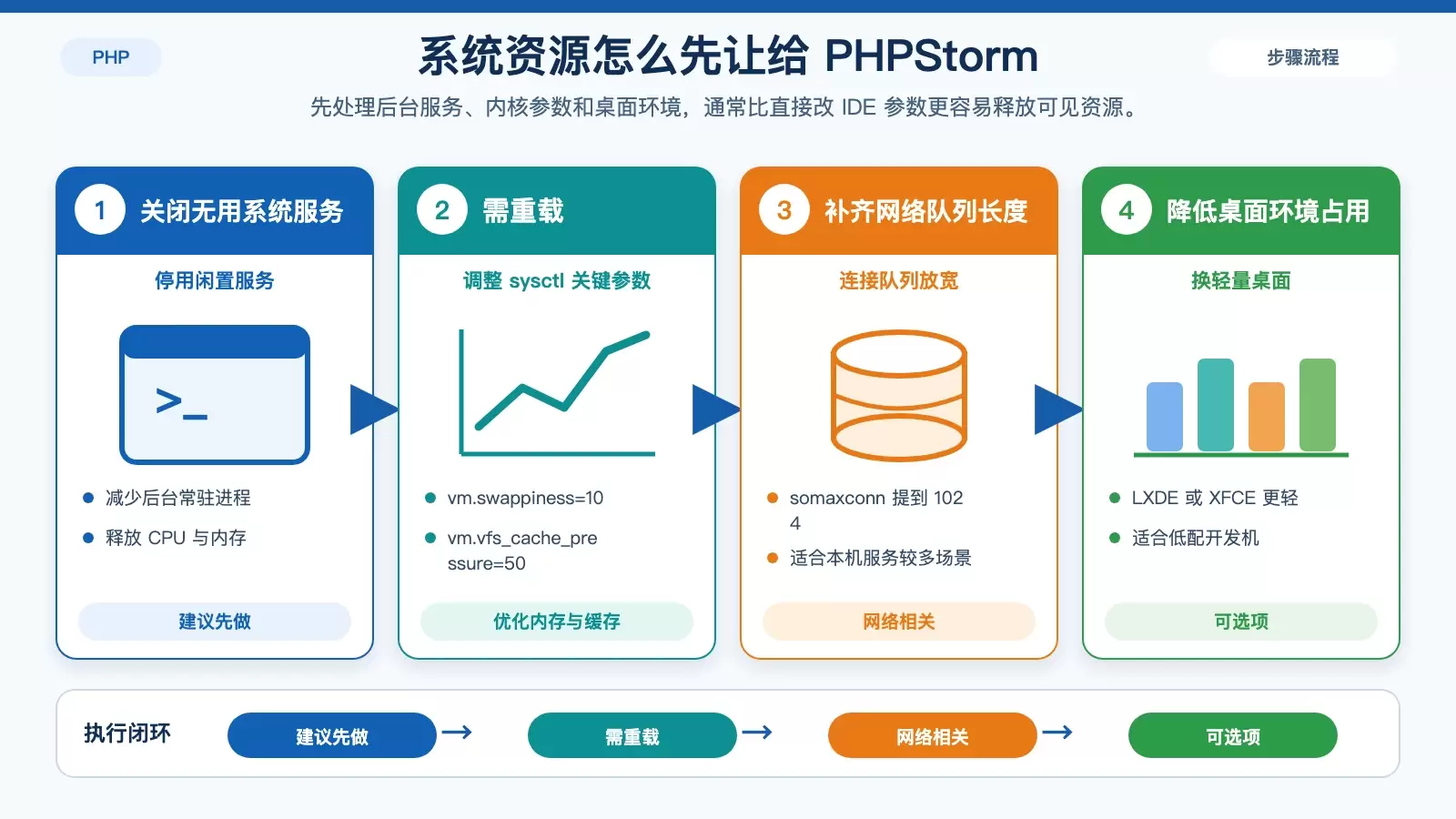 CentOS 中怎样把 PHPStorm 配置调得更顺手