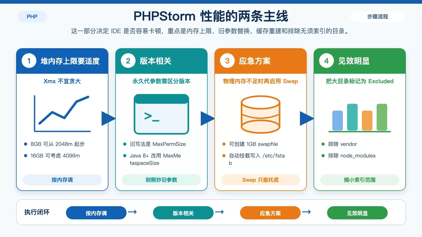 展示 PHPStorm JVM 与索引优化重点的结构化信息图