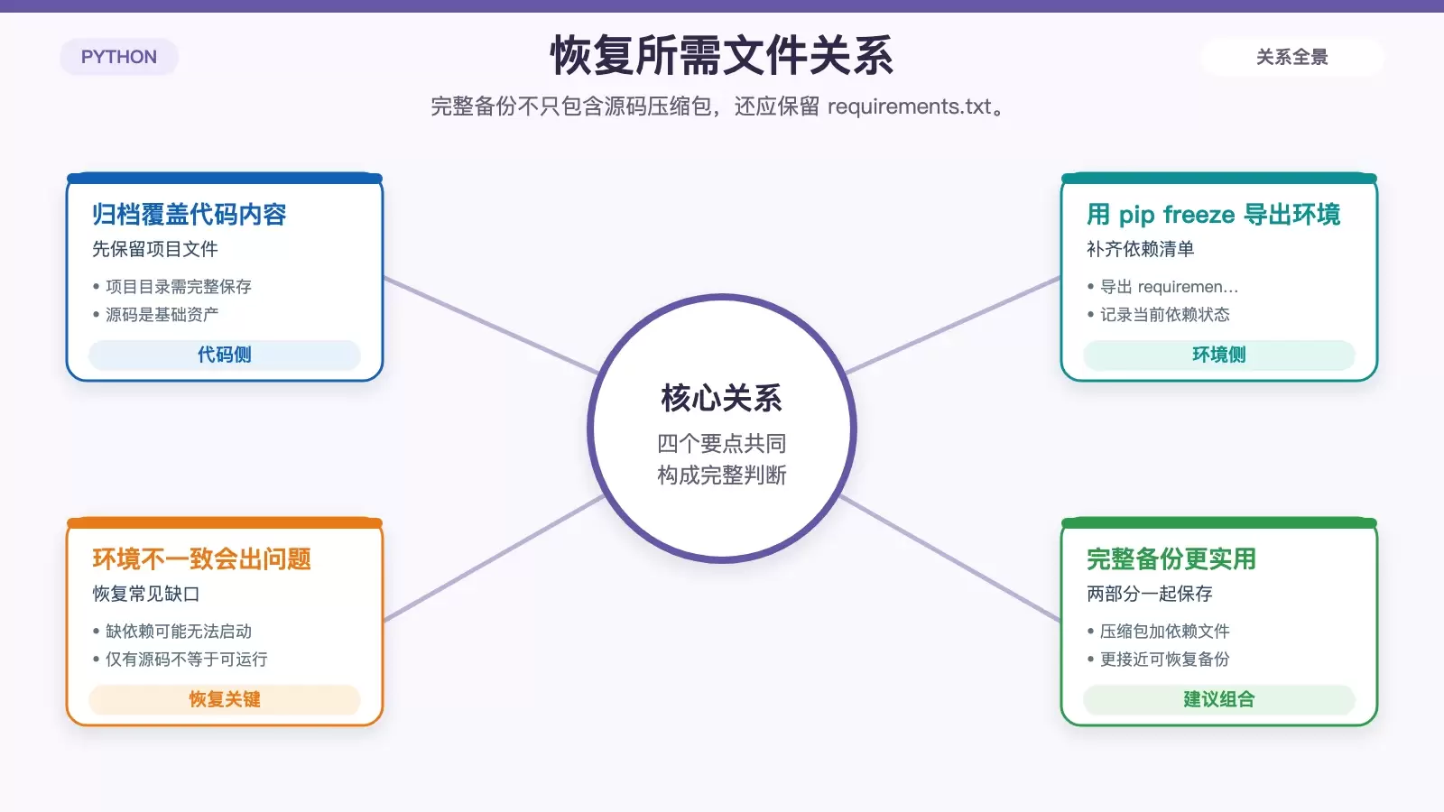 项目备份与依赖清单的恢复关系图