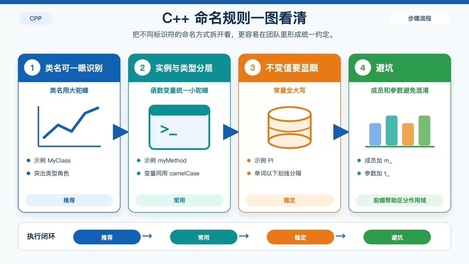 用信息卡片对比 Debian C++ 命名规则,展示类、变量、常量、成员与参数的写法区别。