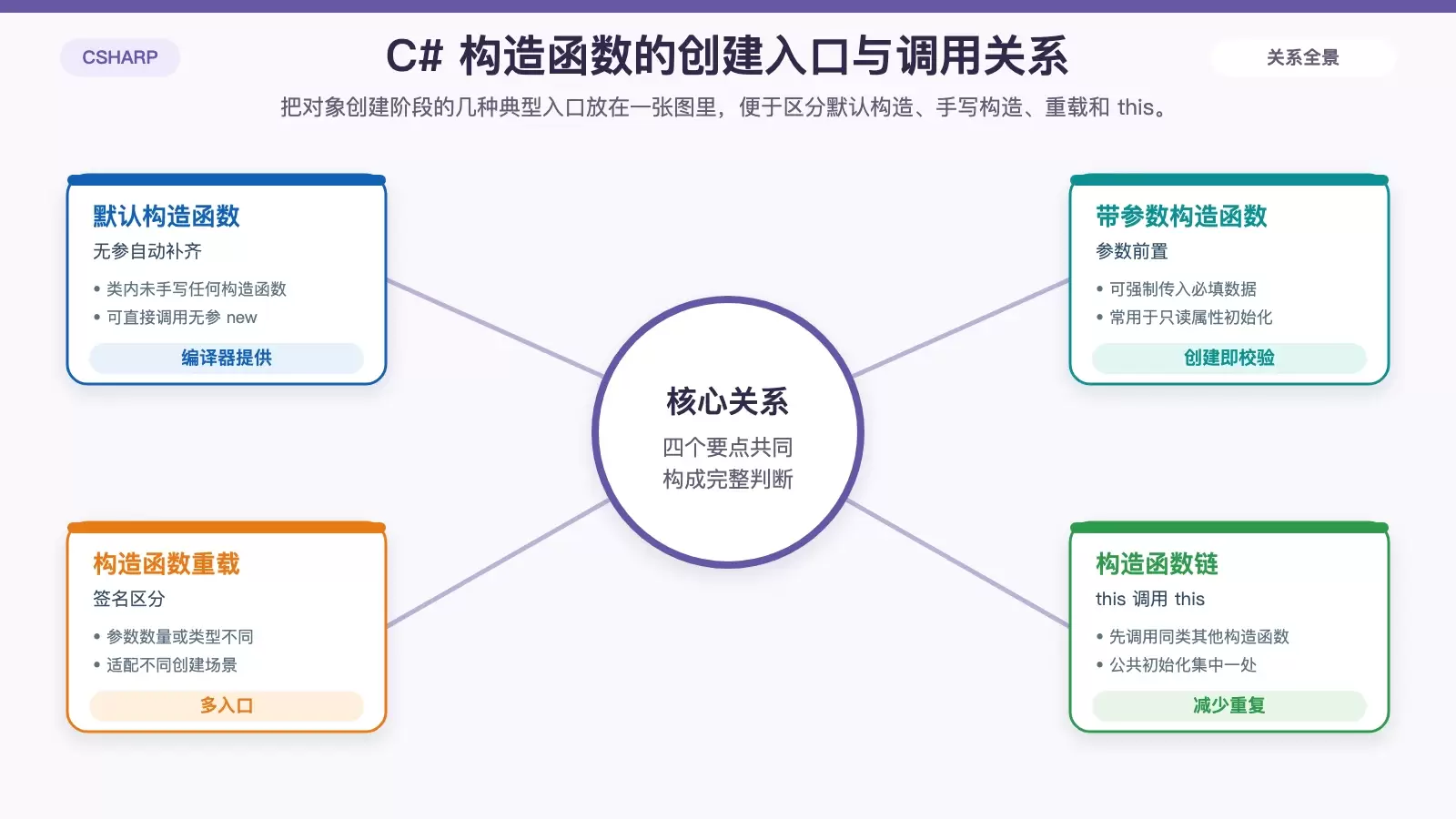 展示 C# 对象创建阶段中默认构造、有参构造、构造重载与构造函数链关系的白底信息图