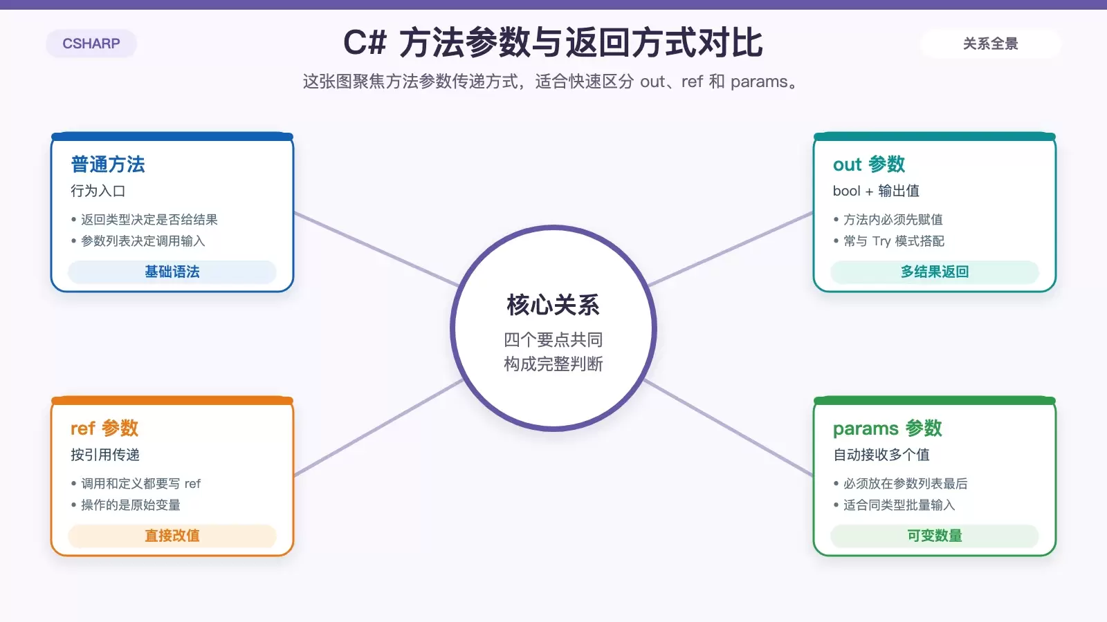 展示 C# 方法参数中 out、ref、params 区别及调用效果的白底对比信息图