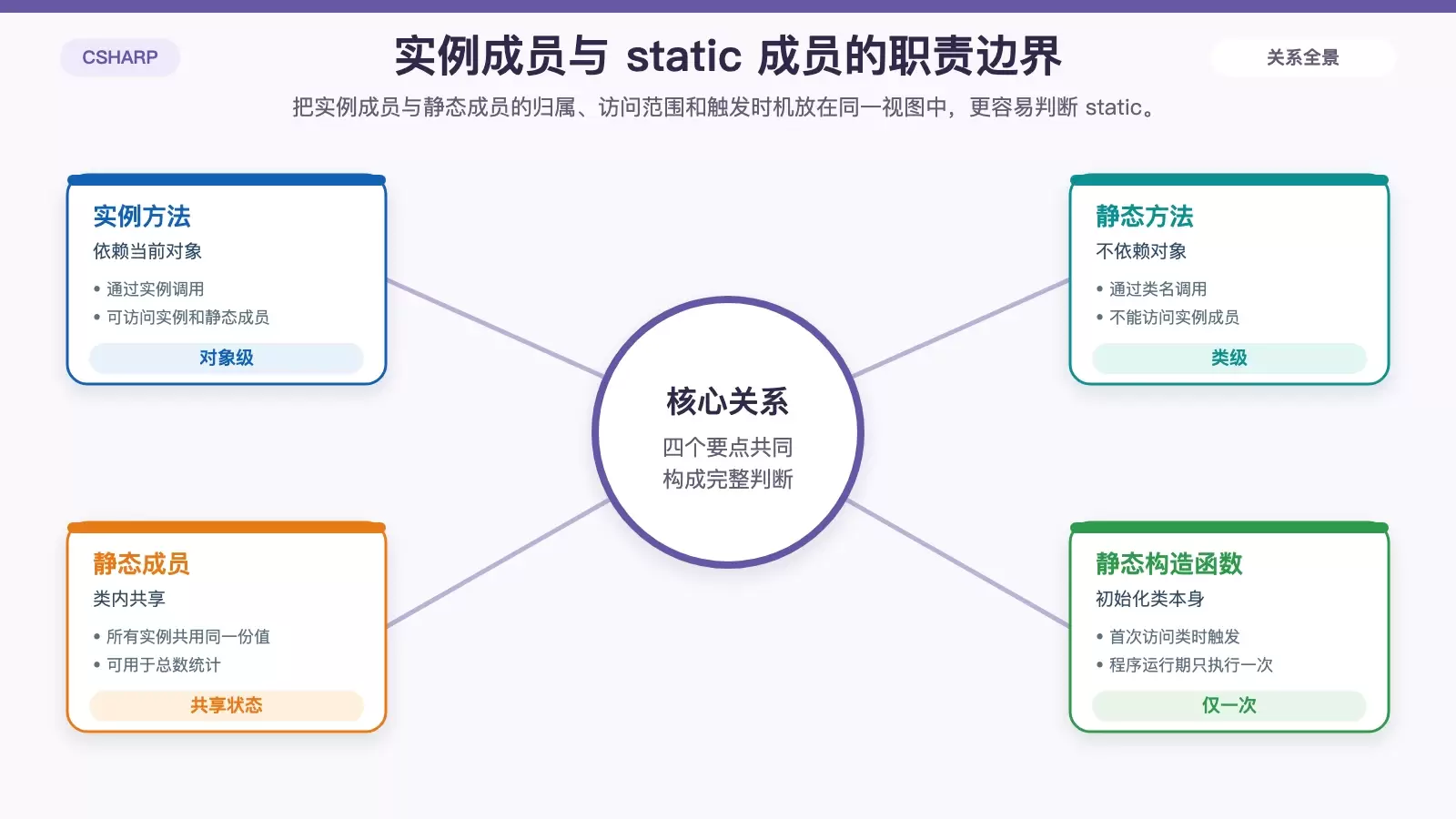 展示 C# 实例方法、静态方法、静态成员与静态构造函数调用边界的白底信息图