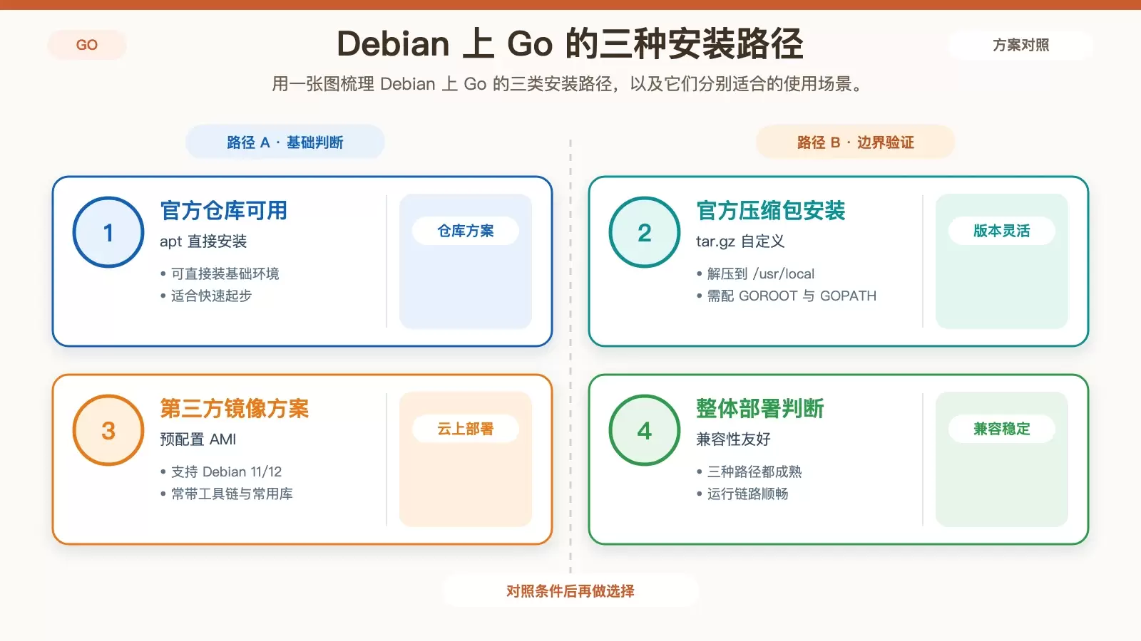Golang 在 Debian 上运行流畅吗？从安装、性能到优化一次看清