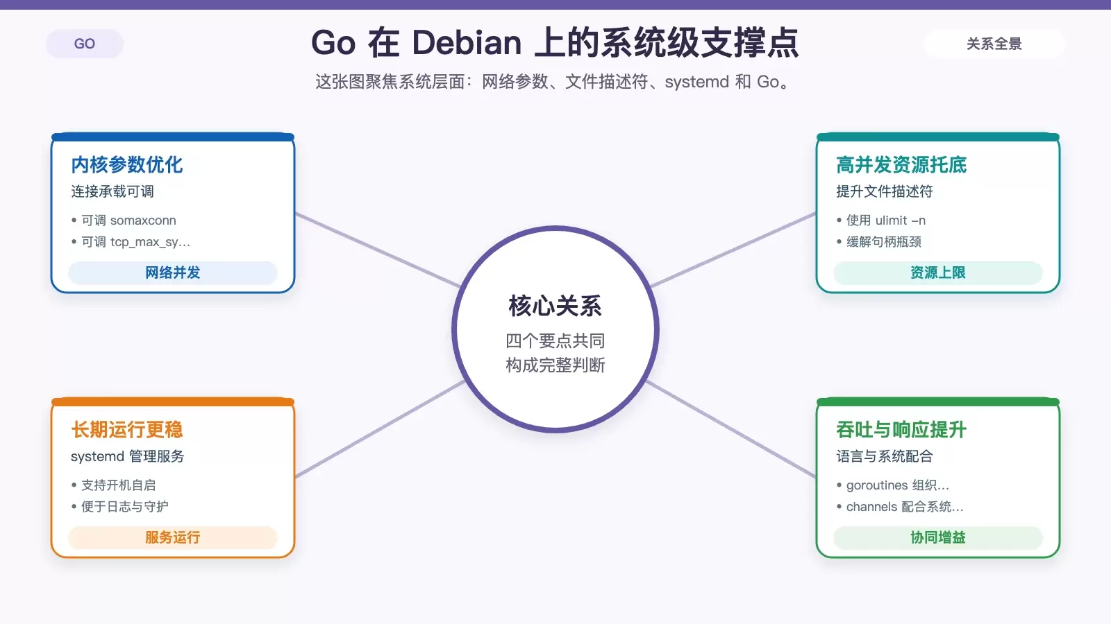 展示 Debian 系统层如何支撑 Go 高并发运行的白底信息图