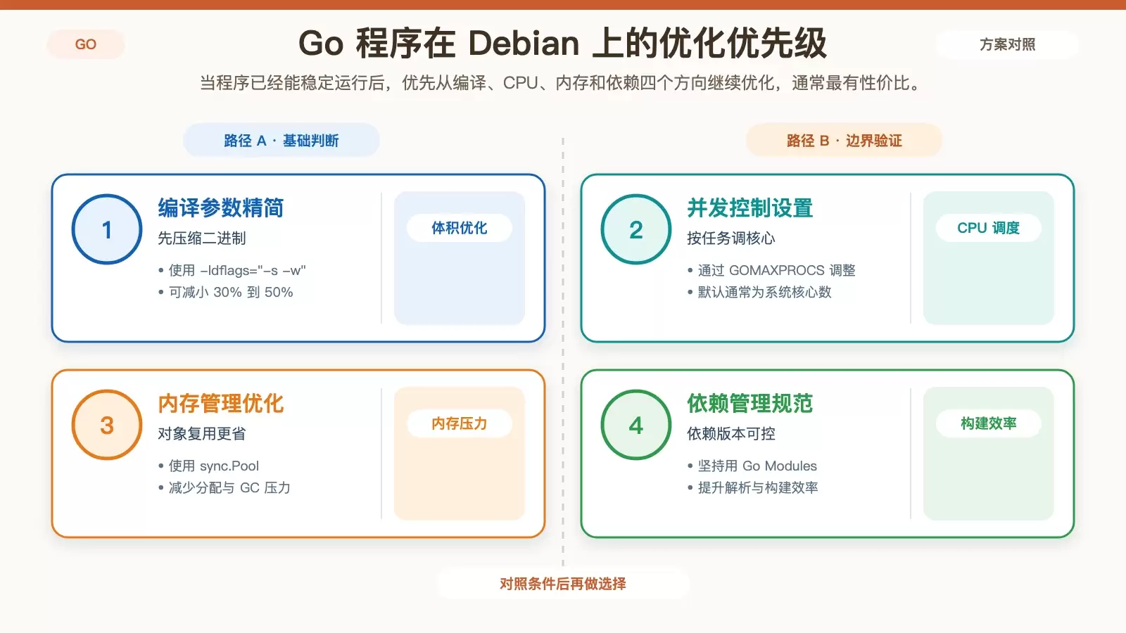 展示 Go 在 Debian 上的四项高价值优化建议的白底信息图