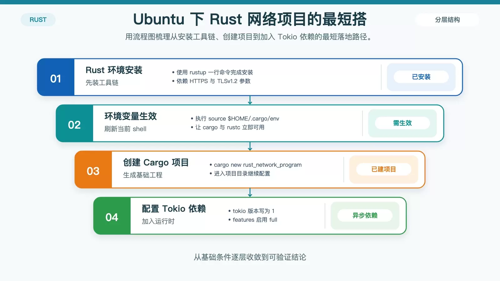 Rust 网络编程在 Ubuntu 上的搭建与验证流程图