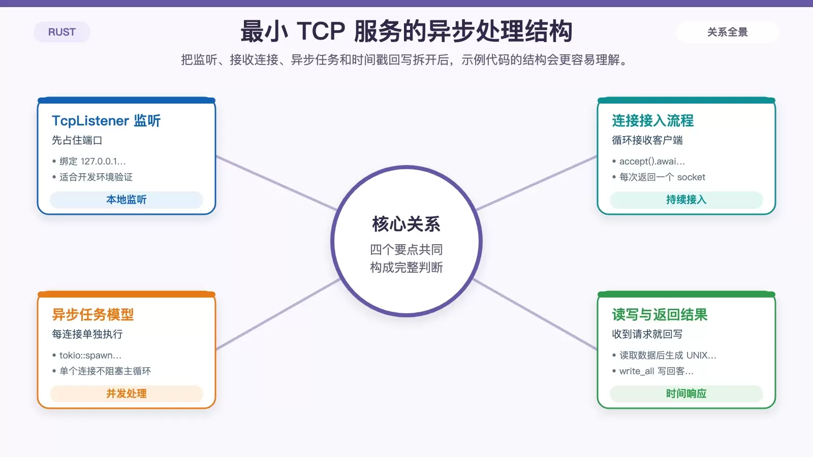 Tokio TCP 服务器处理连接并返回时间戳的结构图