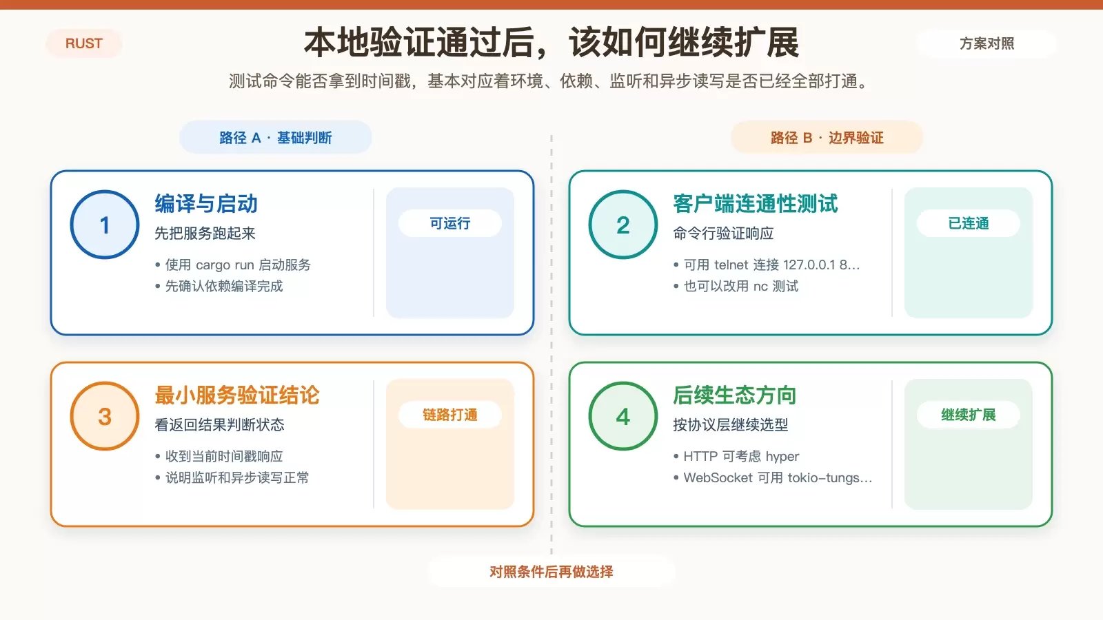 Rust TCP 服务的本地验证结果与后续扩展方向对照图