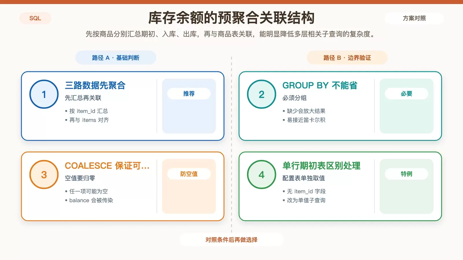 SQL 子查询如何实现库存余额计算