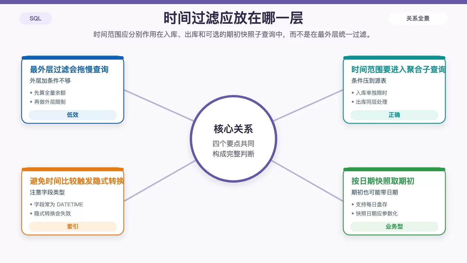 时间条件下推到库存子查询内部的示意图