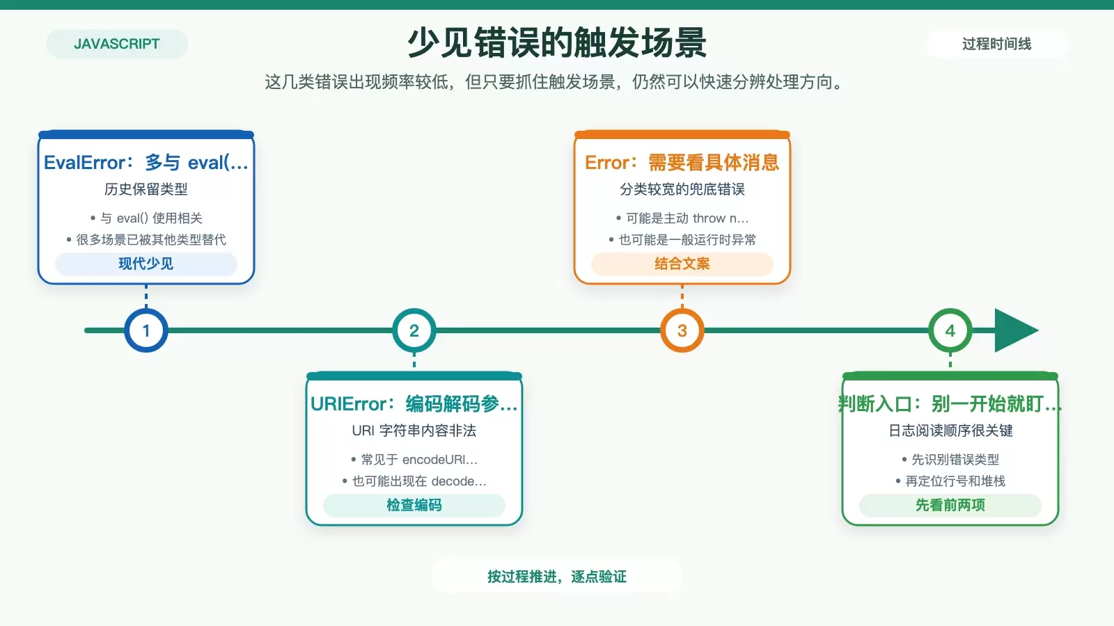 较少见错误与通用错误的判断图,说明 EvalError、URIError 和 Error 的定位差异