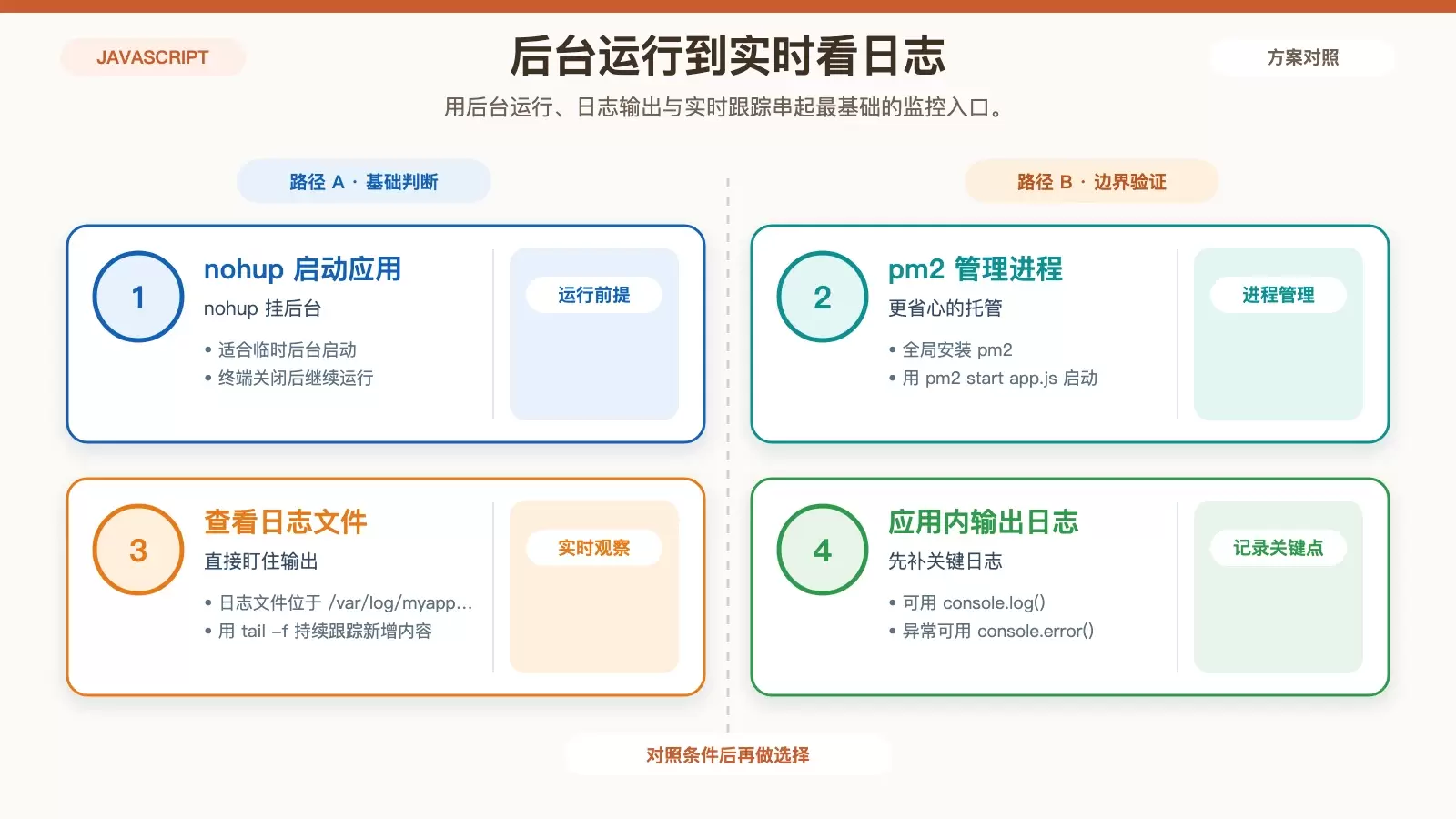 JavaScript 应用在 Ubuntu 上的后台运行与日志跟踪流程图