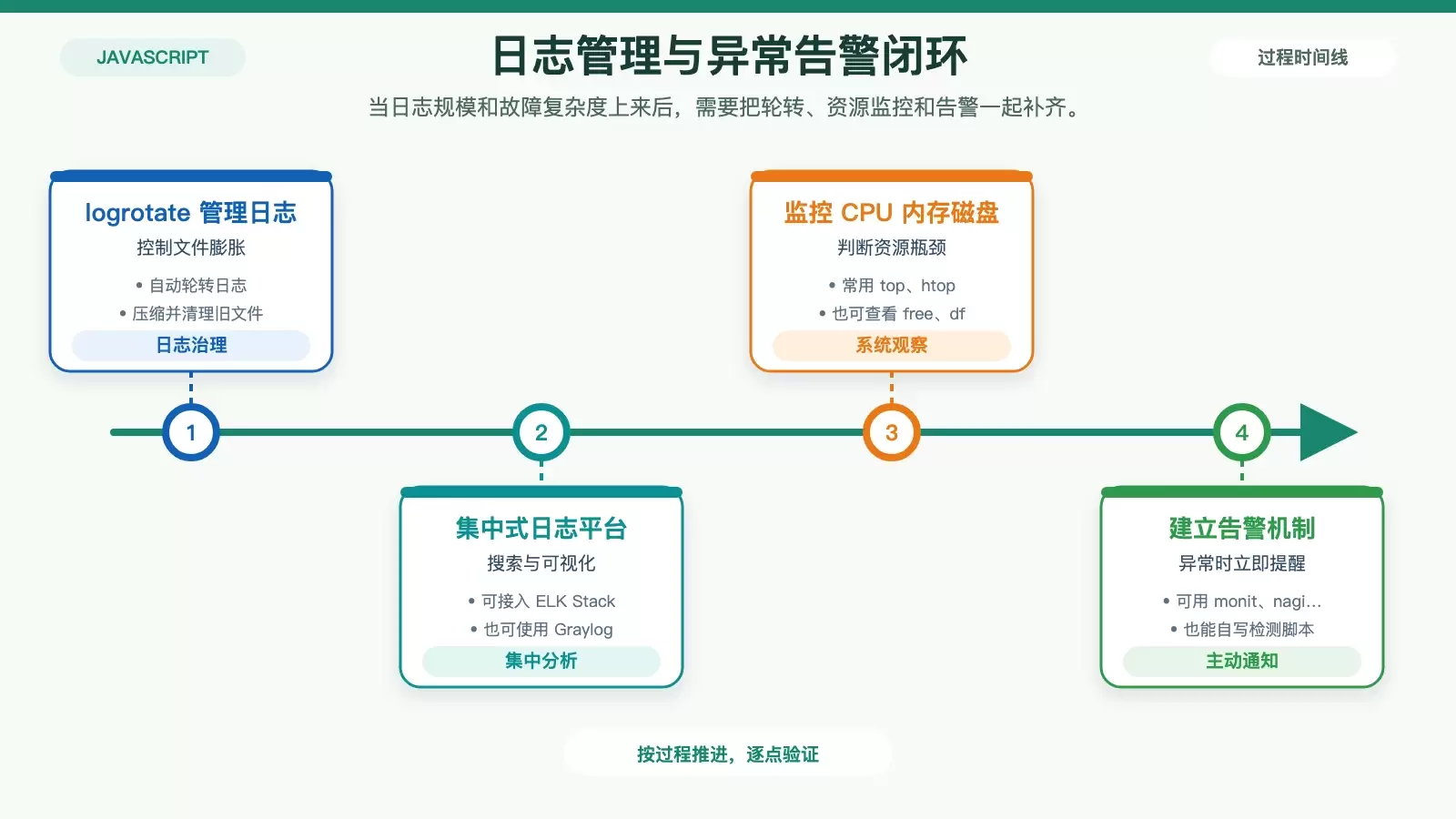 日志轮转、集中分析与系统告警的关系图