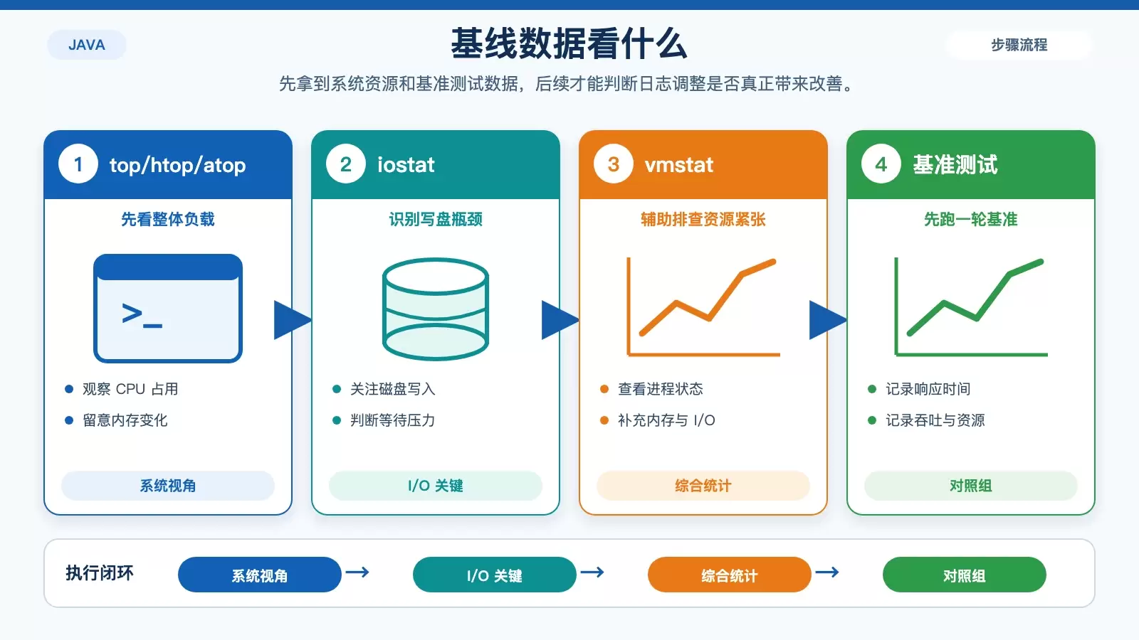 CentOS 上如何评估 Java 日志对性能的影响
