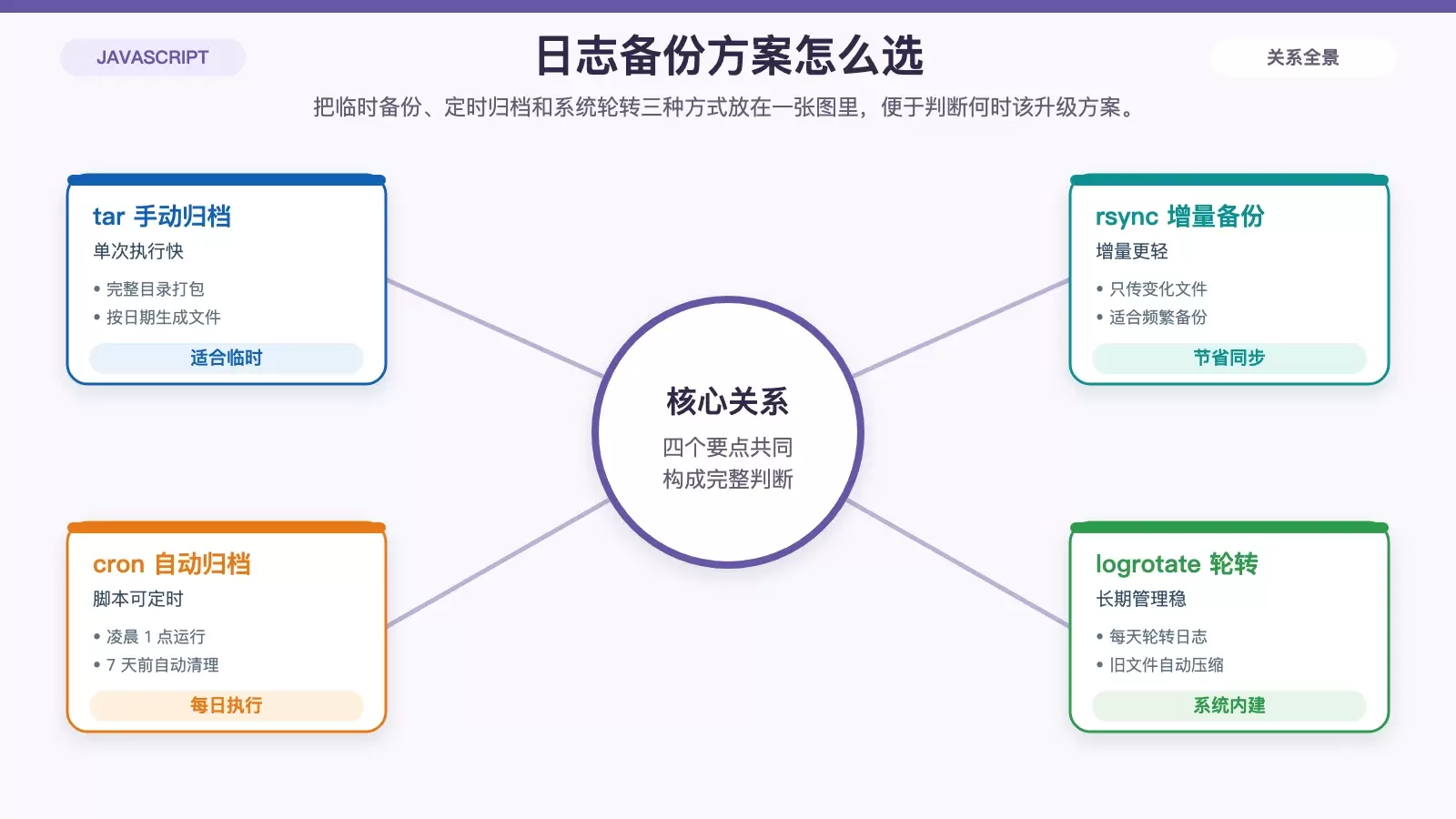 Ubuntu 上 JavaScript 应用日志备份与恢复策略详解