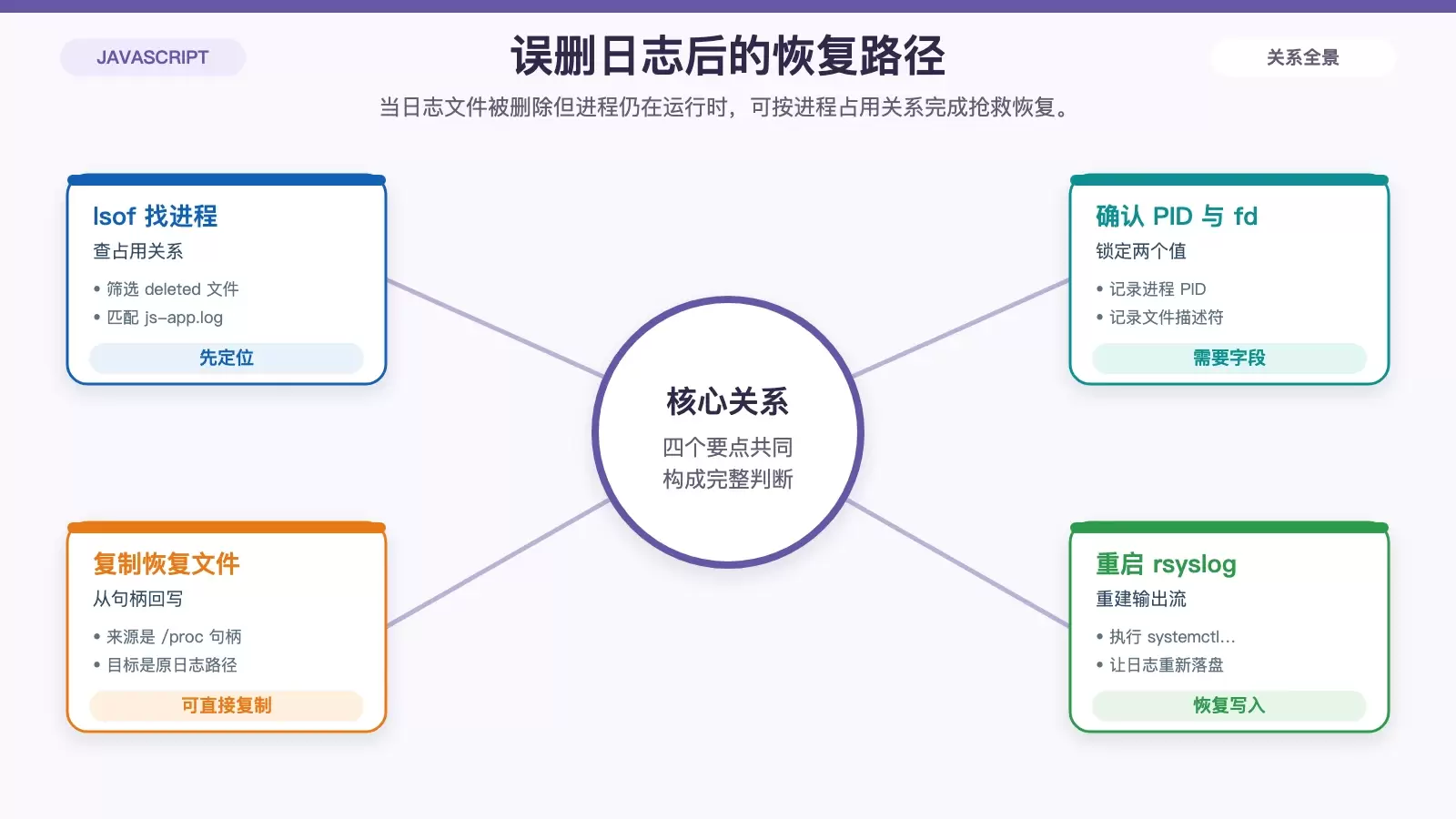展示误删日志后通过 lsof 和 /proc 找回文件的恢复步骤