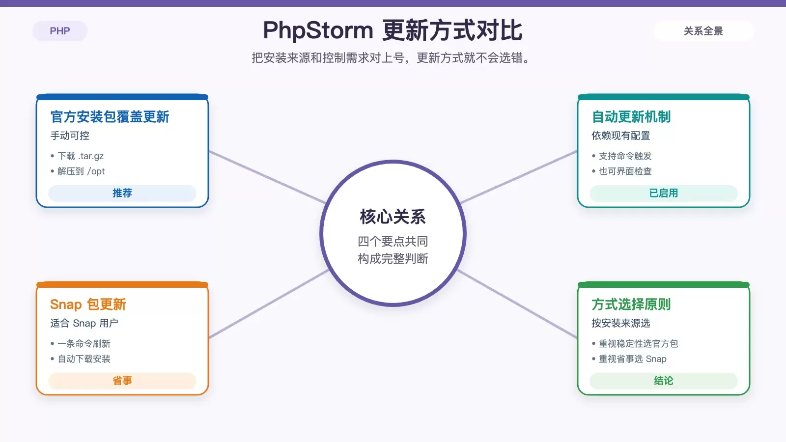 对比官方安装包、自动更新和 Snap 三种 PhpStorm 更新方式的适用场景与操作差异