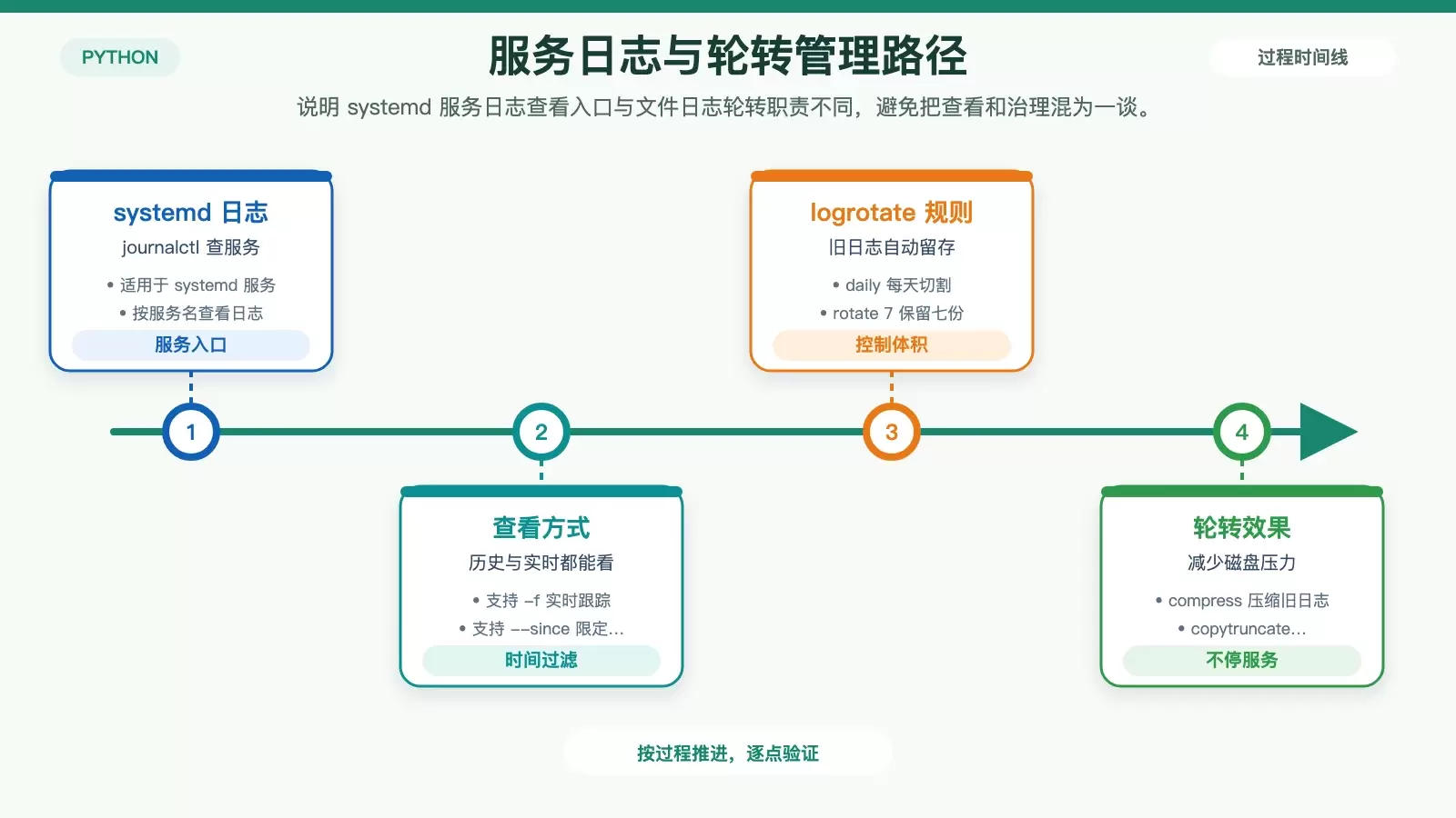 systemd 与日志轮转关系信息图