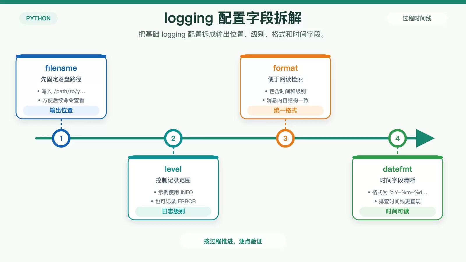 Python logging 基础配置字段说明图