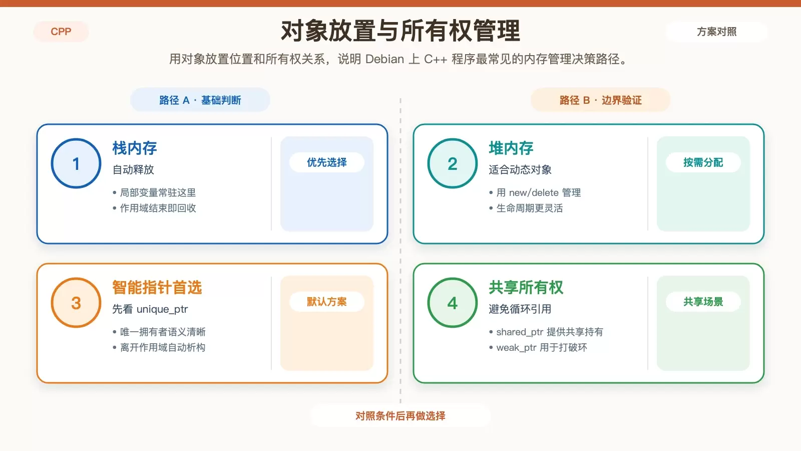 Debian 上的 C++ 内存管理策略：从对象生命周期到性能优化