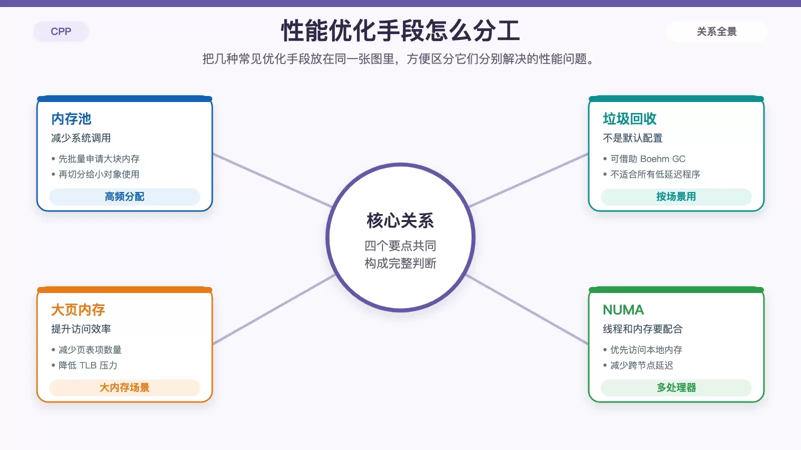 内存优化手段对比图,包含内存池、垃圾回收、大页内存和 NUMA