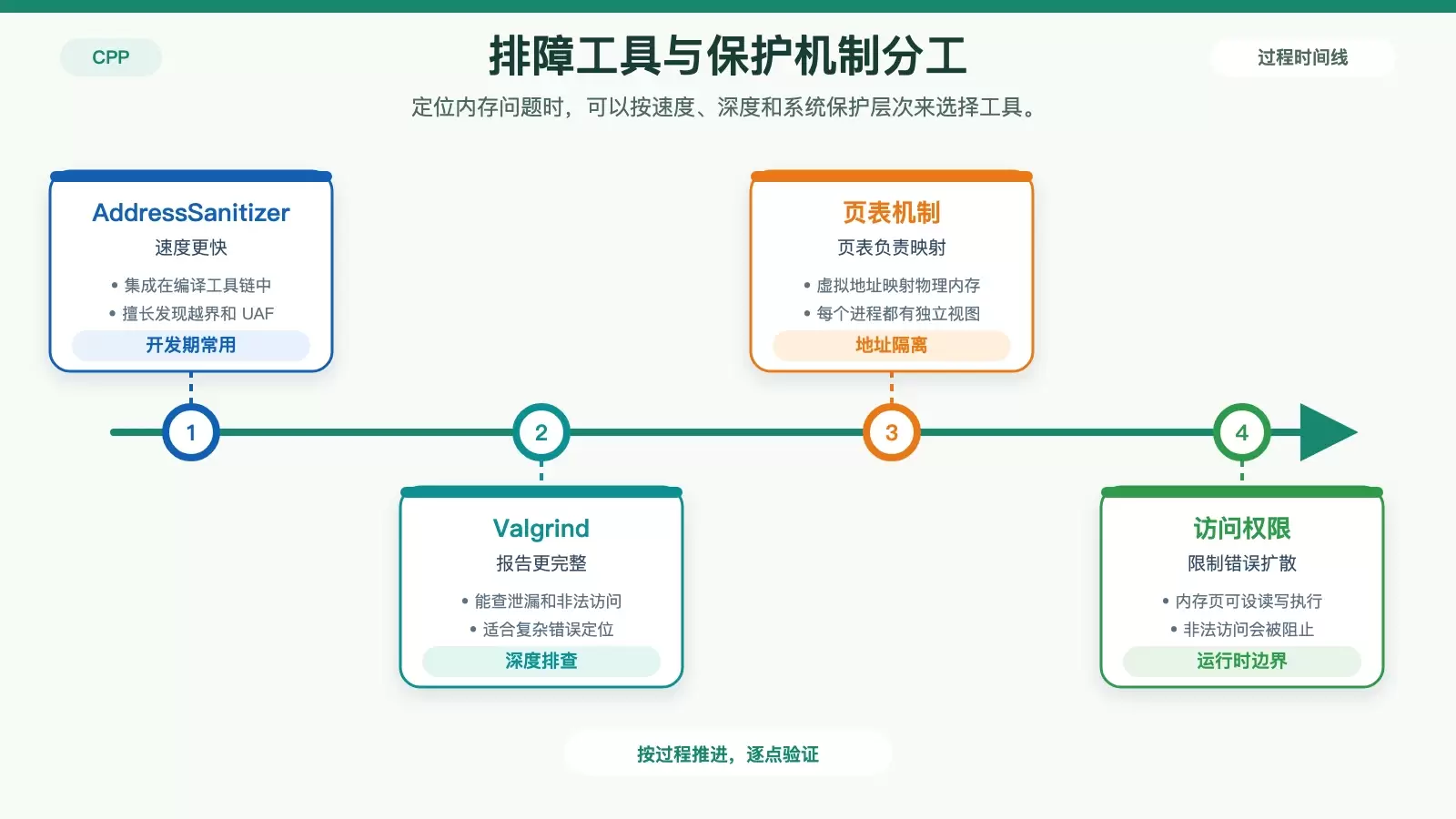 Valgrind、AddressSanitizer 与内核保护机制的排障分工图