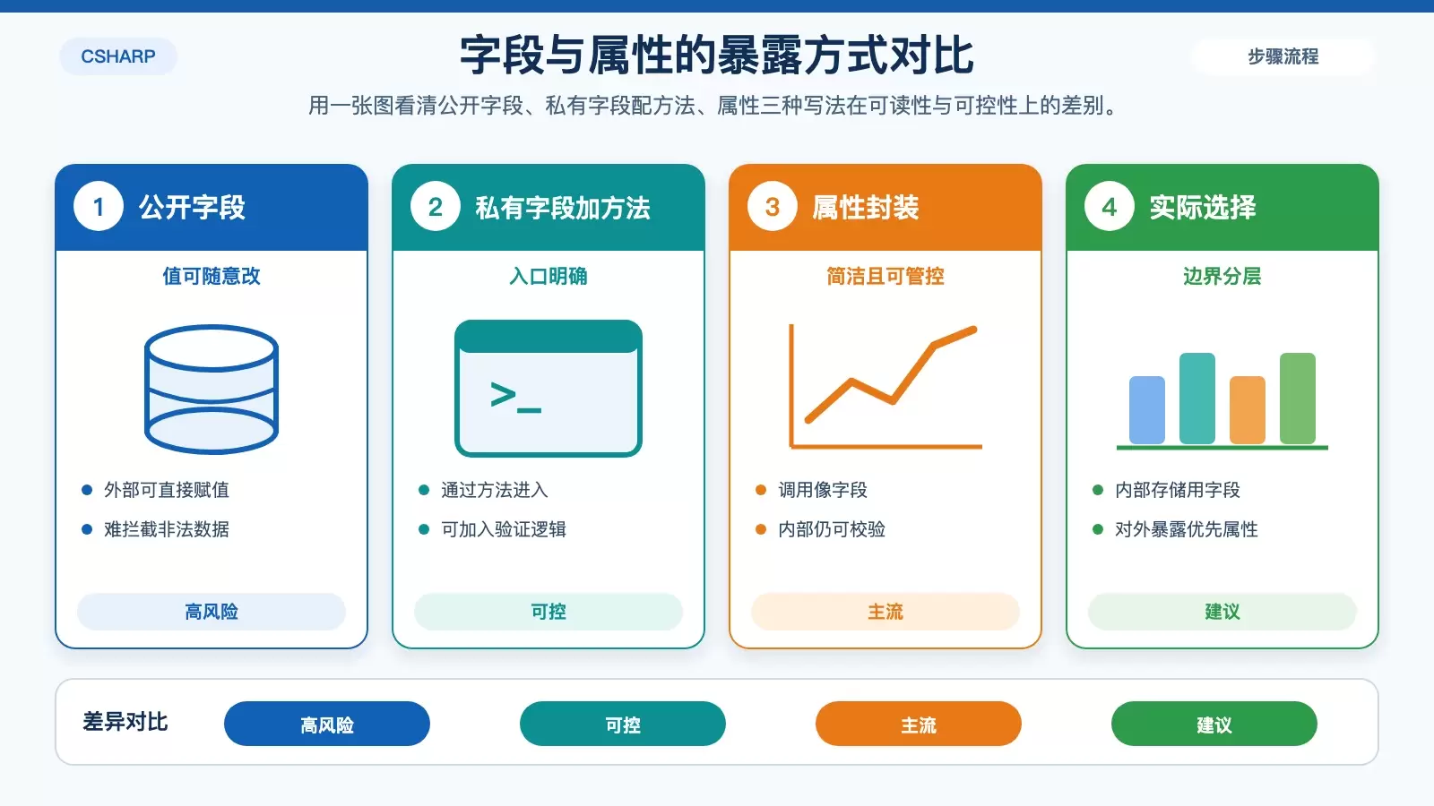展示字段、私有字段加方法、属性三种成员暴露方式差异的结构化信息图