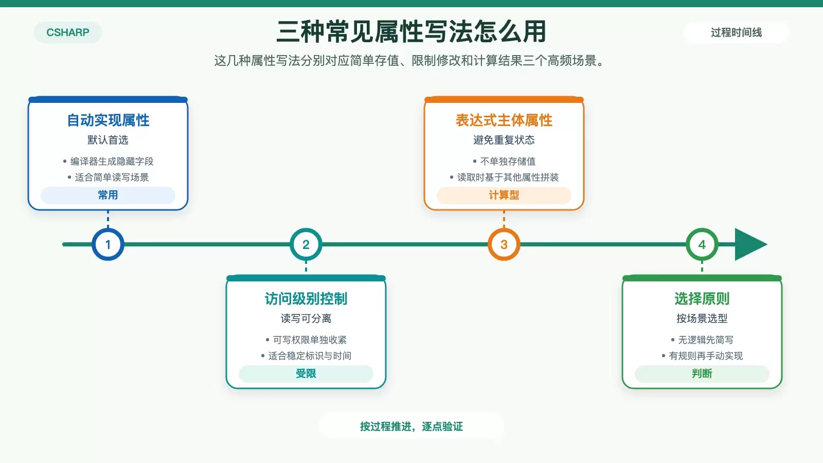 概括自动属性、访问级别控制、表达式主体属性三类常见写法的关系图