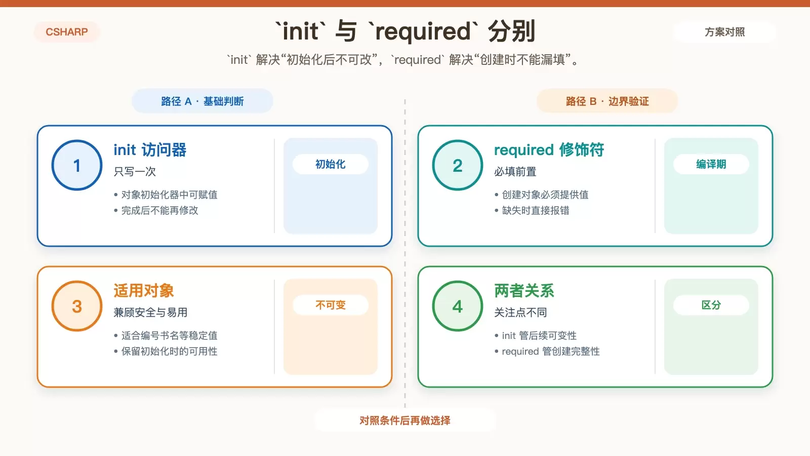 展示 init 与 required 在对象创建阶段分别解决什么问题的初始化约束信息图