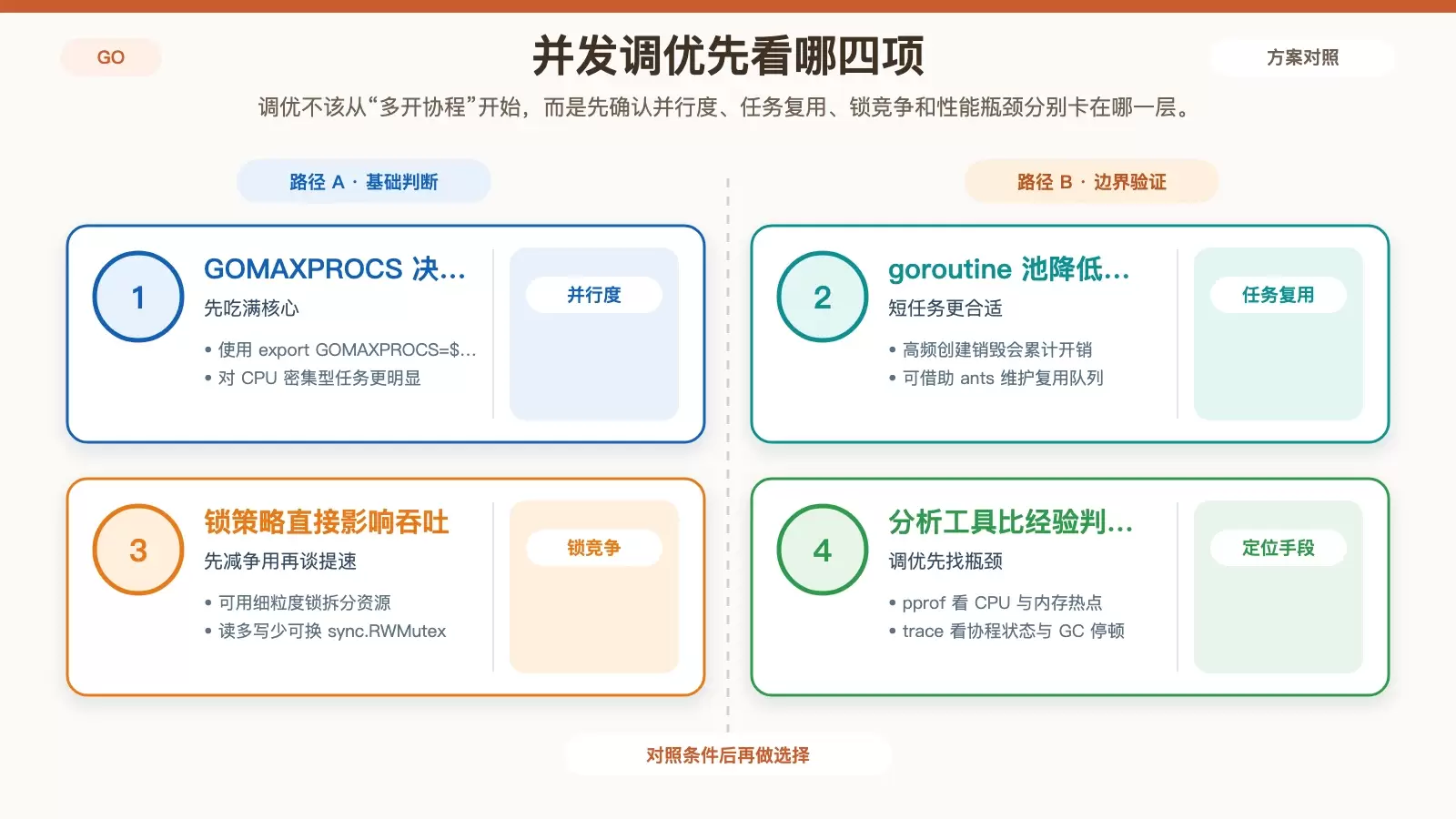 Go 并发优化重点图,展示 GOMAXPROCS、goroutine 池、锁策略和性能分析四类优化方向。