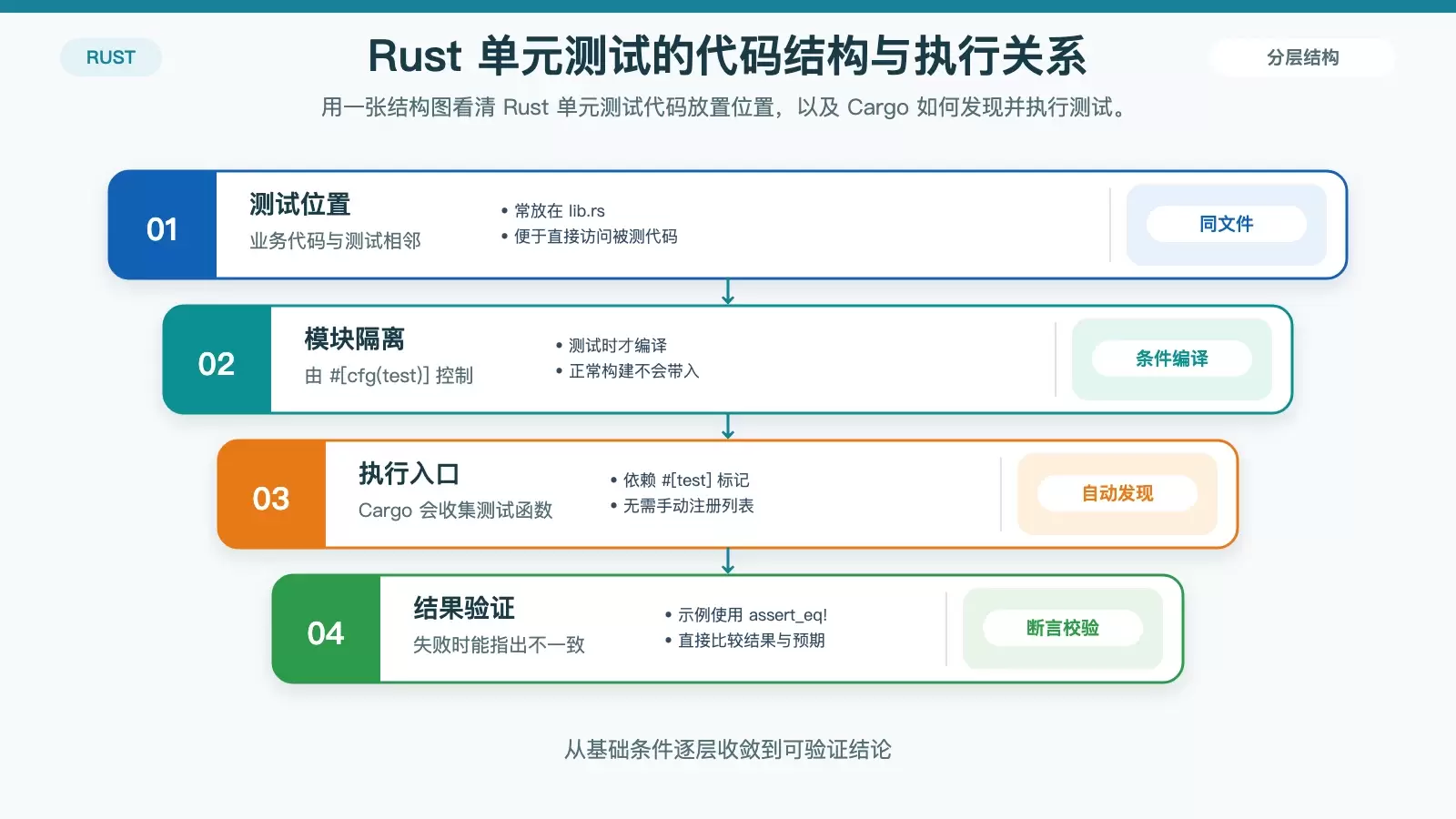 展示 Ubuntu 上 Rust 单元测试的基础结构，包括项目初始化、测试模块组织和执行入口。