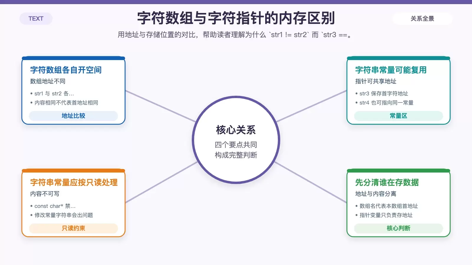 展示字符指针、字符数组与字符串常量在内存表示上的差异